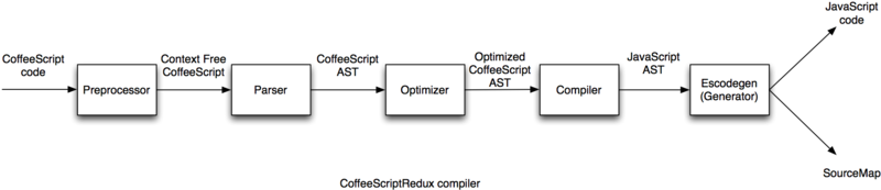 CoffeeScriptRedux
